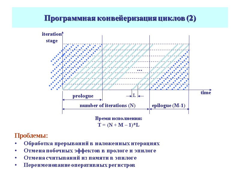 Программная конвейеризация циклов (2) Проблемы:  Обработка прерываний в наложенных итерациях Отмена побочных эффектов